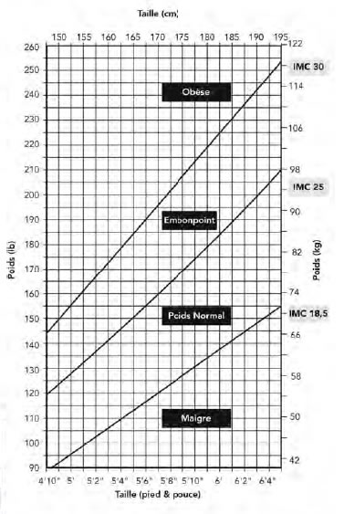Graphique pour la mesure de l'indice de masse corporelle