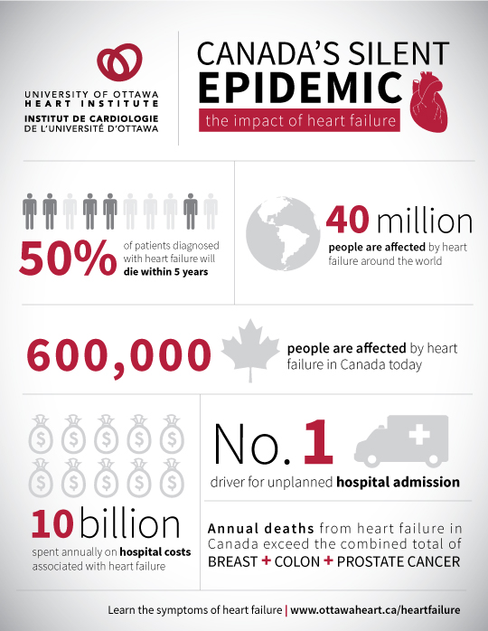 CANADA’S SILENT EPIDEMIC: the impact of heart failure: 50% of patients diagnosed with heart failure will die within 5 years. 40 million people are affected by heart failure around the world. 600,000 people are affected by heart failure in Canada today. No.1 driver for unplanned hospital admission. 10 billion spent annually on hospital costs associated with heart failure. Annual deaths from heart failure in Canada exceed the combined total of BREAST,  COLON and PROSTATE CANCER.