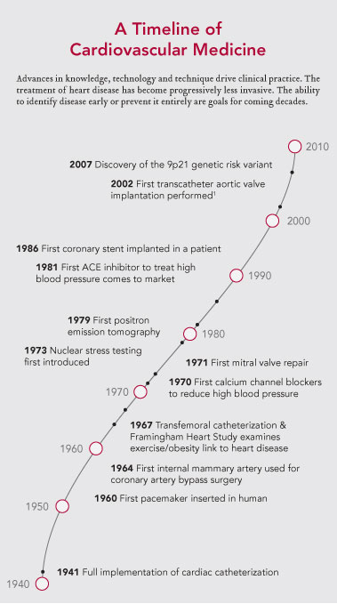 Timeline of Cardiovascular Medicine 