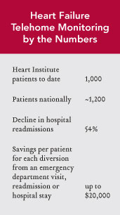Heart Failure Telehome Monitoring by the Numbers
