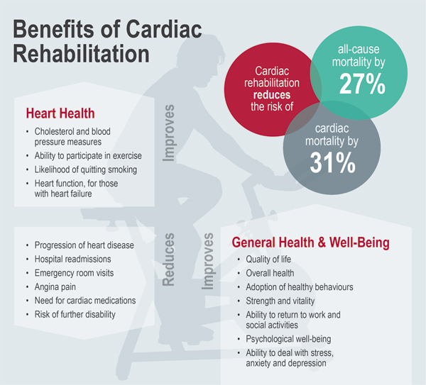 Benefits of cardiac rehabilitation