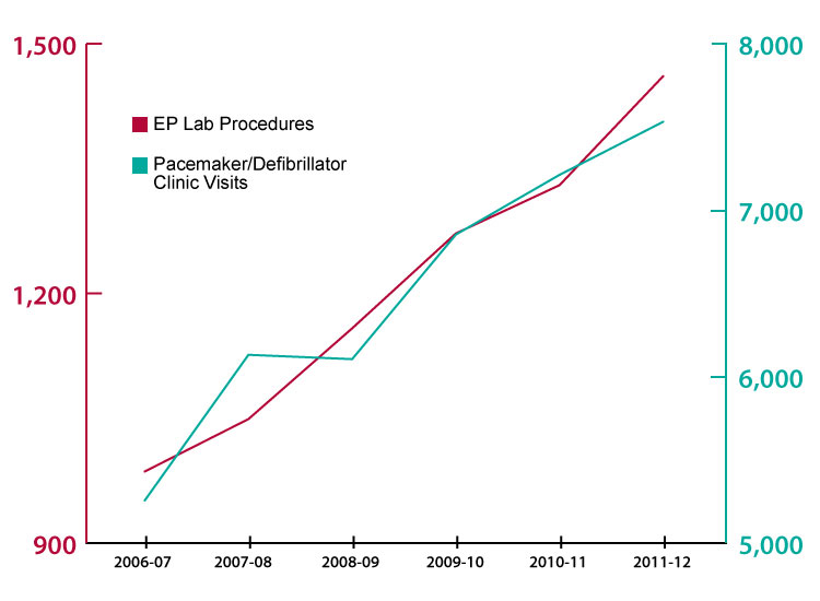 Line chart showing growth in EP patients and procedures