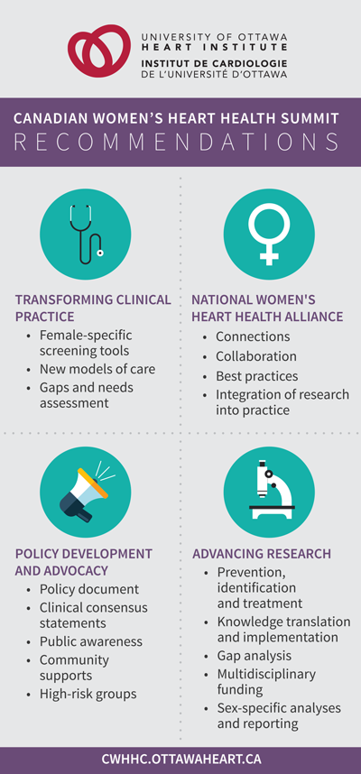 Canadian Women's Heart Health Summit Recommendations