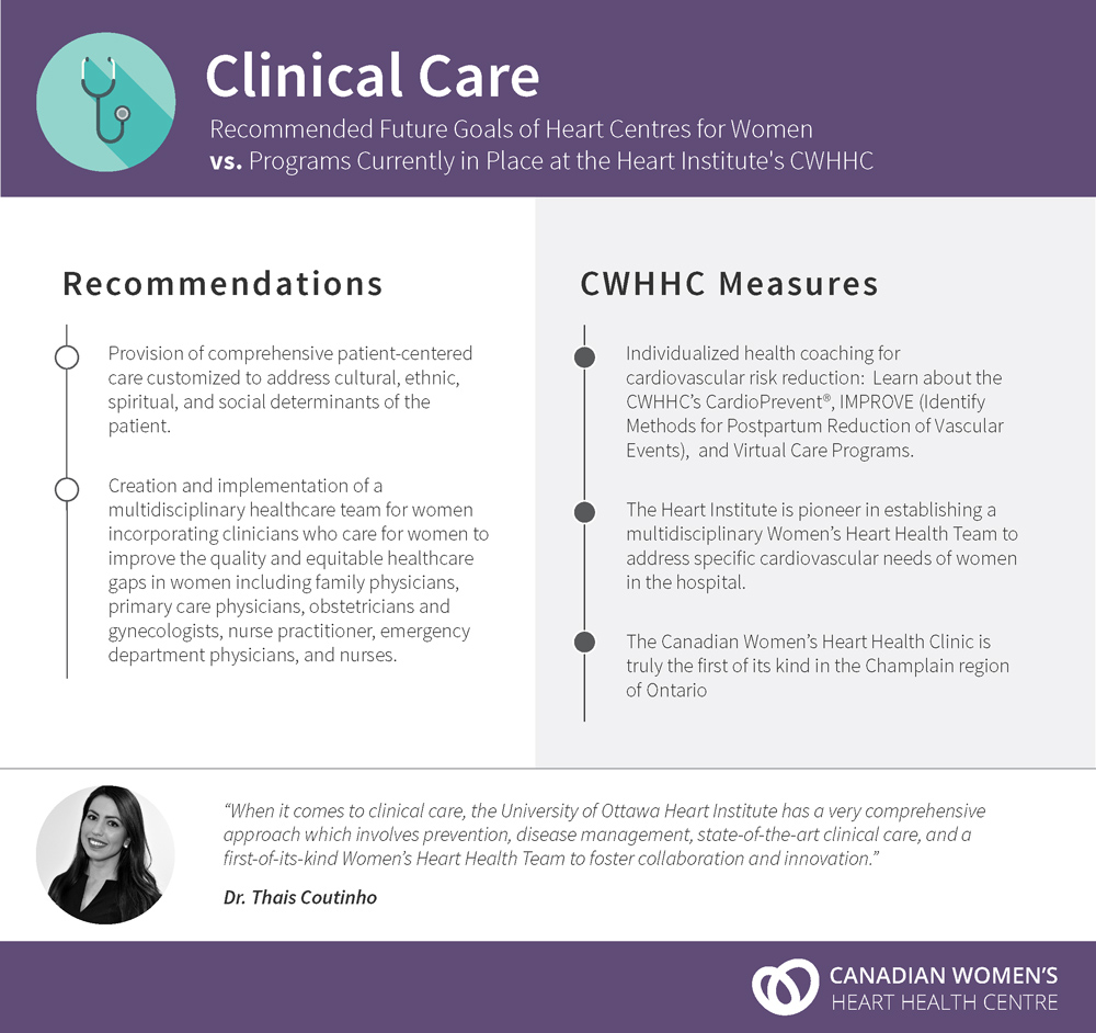 Clinical Care - Recommended Future Goals of Heart Centres for Women vs. Programs Currently in Place at the Heart Institute's CWHHC