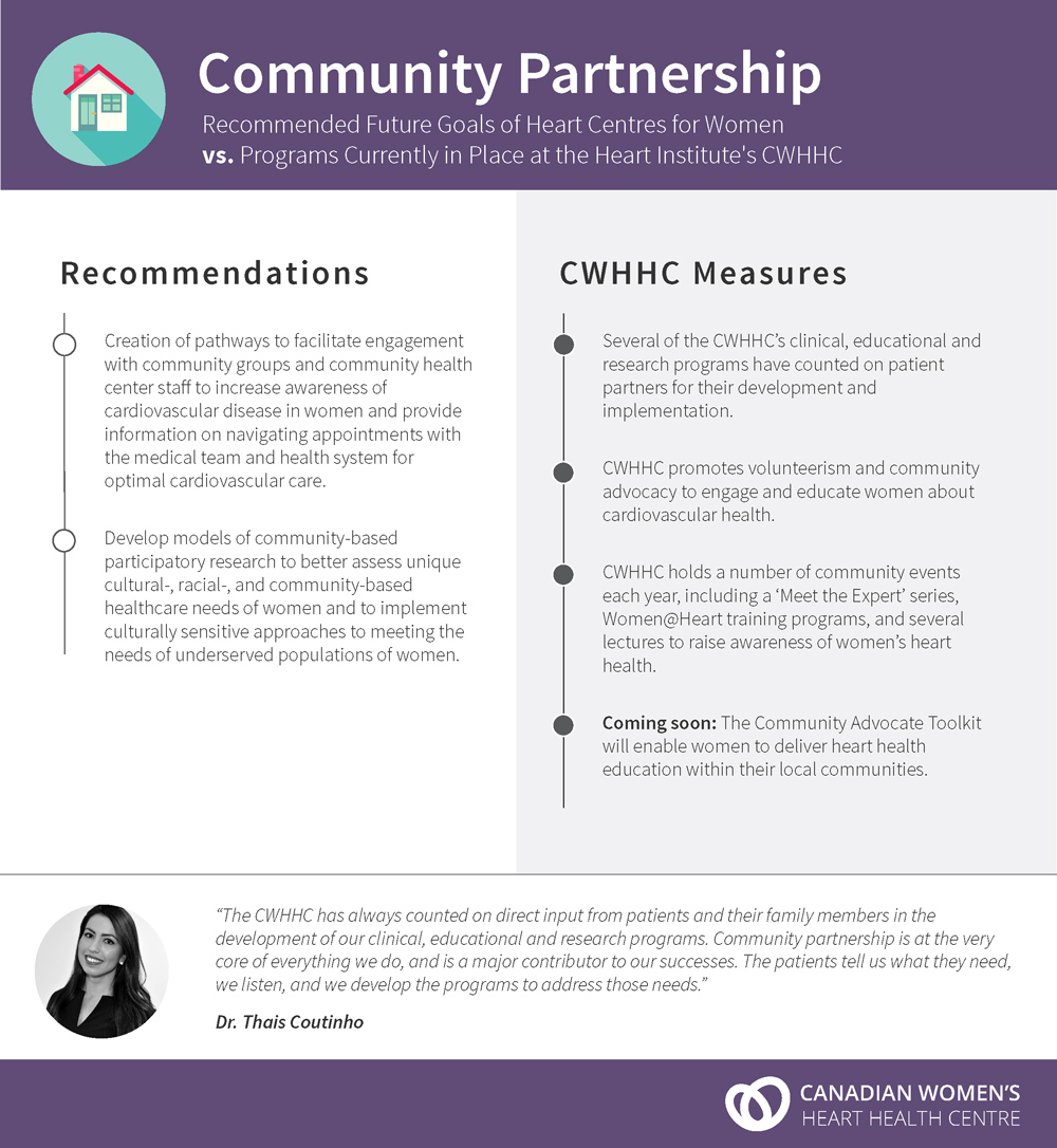 Community Partnership - Recommended Future Goals of Heart Centres for Women vs. Programs Currently in Place at the Heart Institute's CWHHC