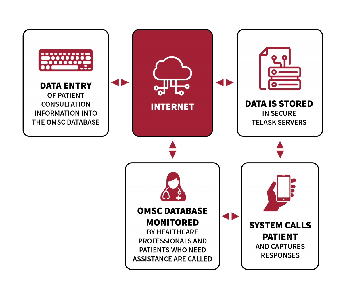 Flowchart showing how OMSC patient data is entered, stored securely, used to call patients for responses, and monitored by healthcare professionals.