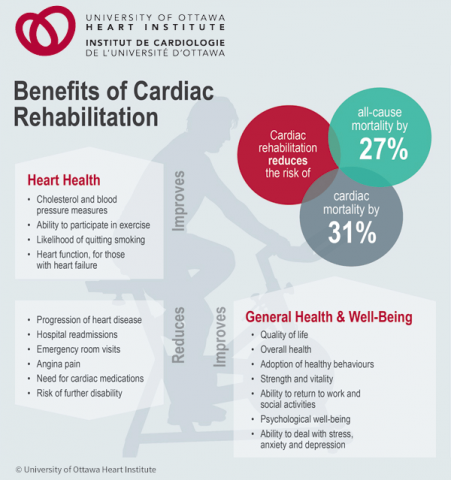 Why Do Patients Need To Go To Cardiac Rehab