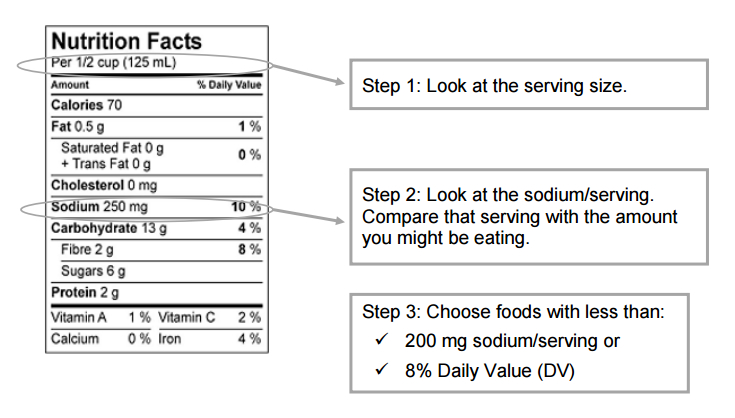 Step 1: Look at the serving size; Step 2: Look at the sodium/serving and compare that serving with the amount you might be eating; Step 3: Choose foods with less than 200 mg sodium/serving or 8% Daily Value